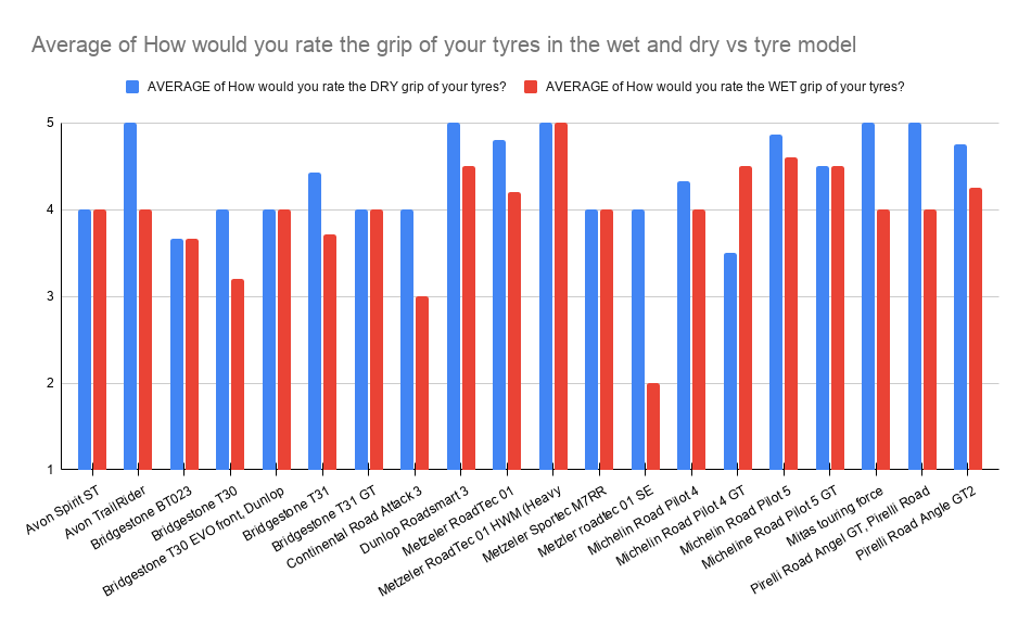 A little look at&nbsp;Tyres…